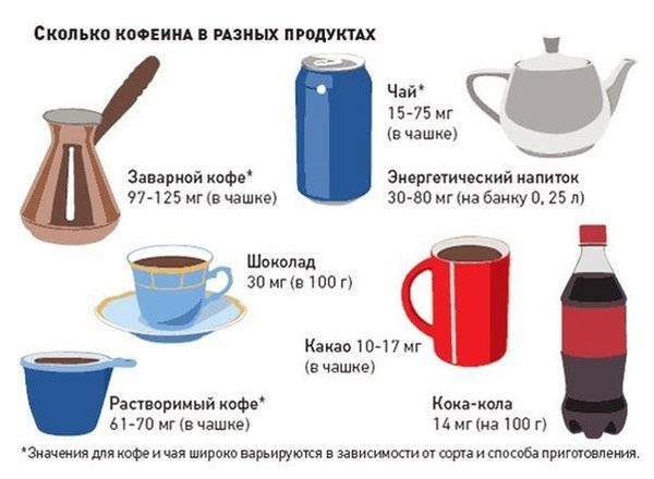 Сколько кофеина в разных продуктах?