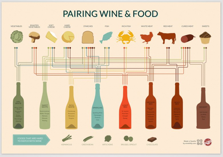 С чем сочетать вино