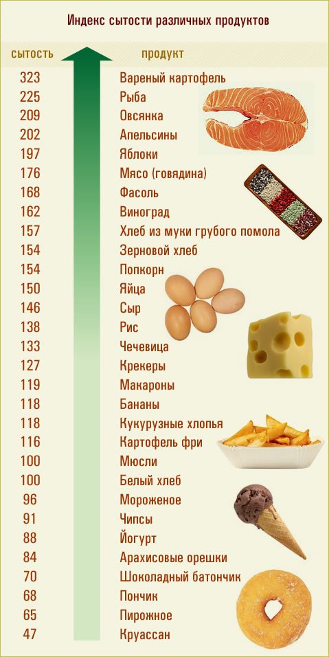 Индекс сытости различных продуктов