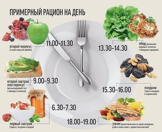 Примерный рацион на день во время диеты