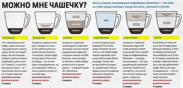 Основные виды кофейных напитков